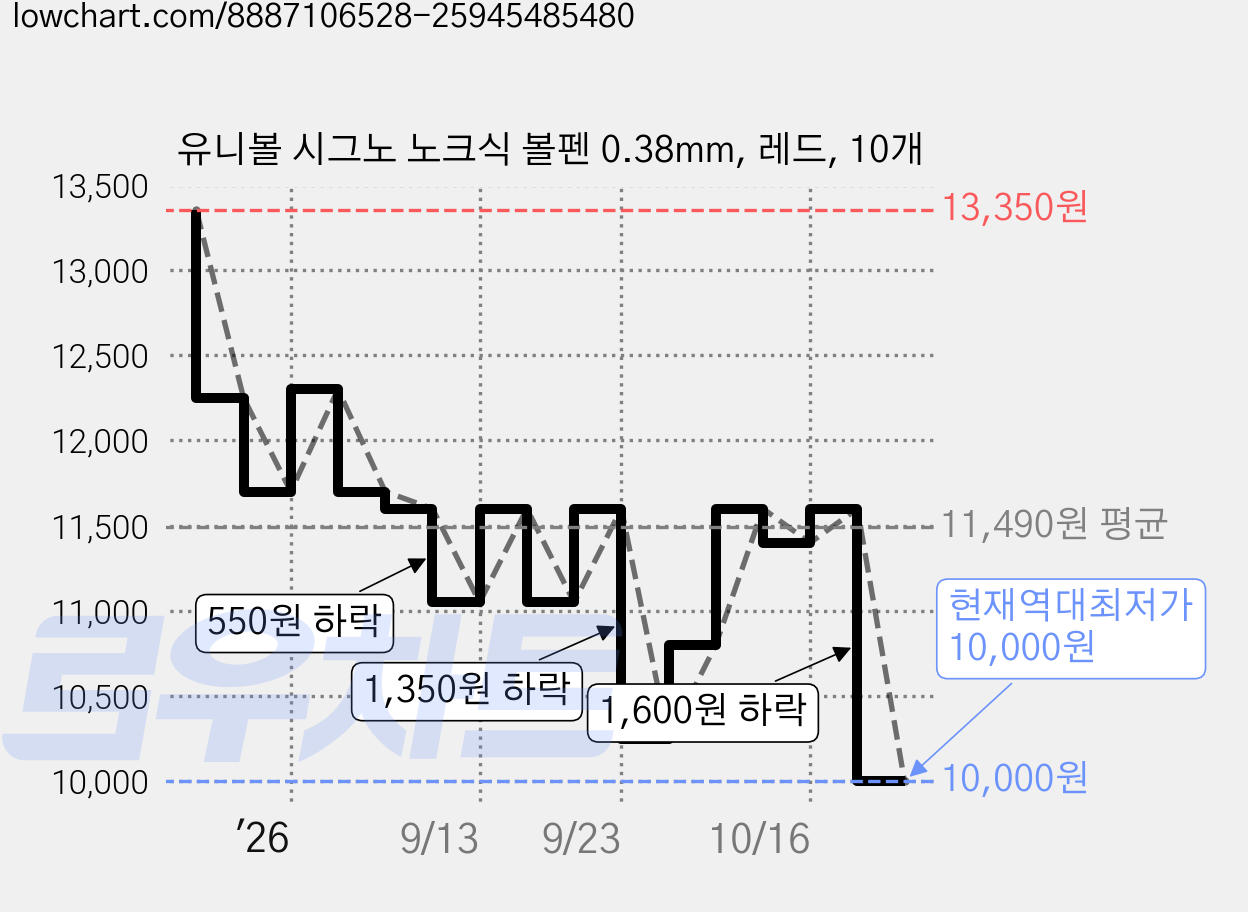 유니볼 시그노 노크식 볼펜 0.38mm, 레드, 10개 가격 변동 차트, 현재가 10,000원, 역대최저가