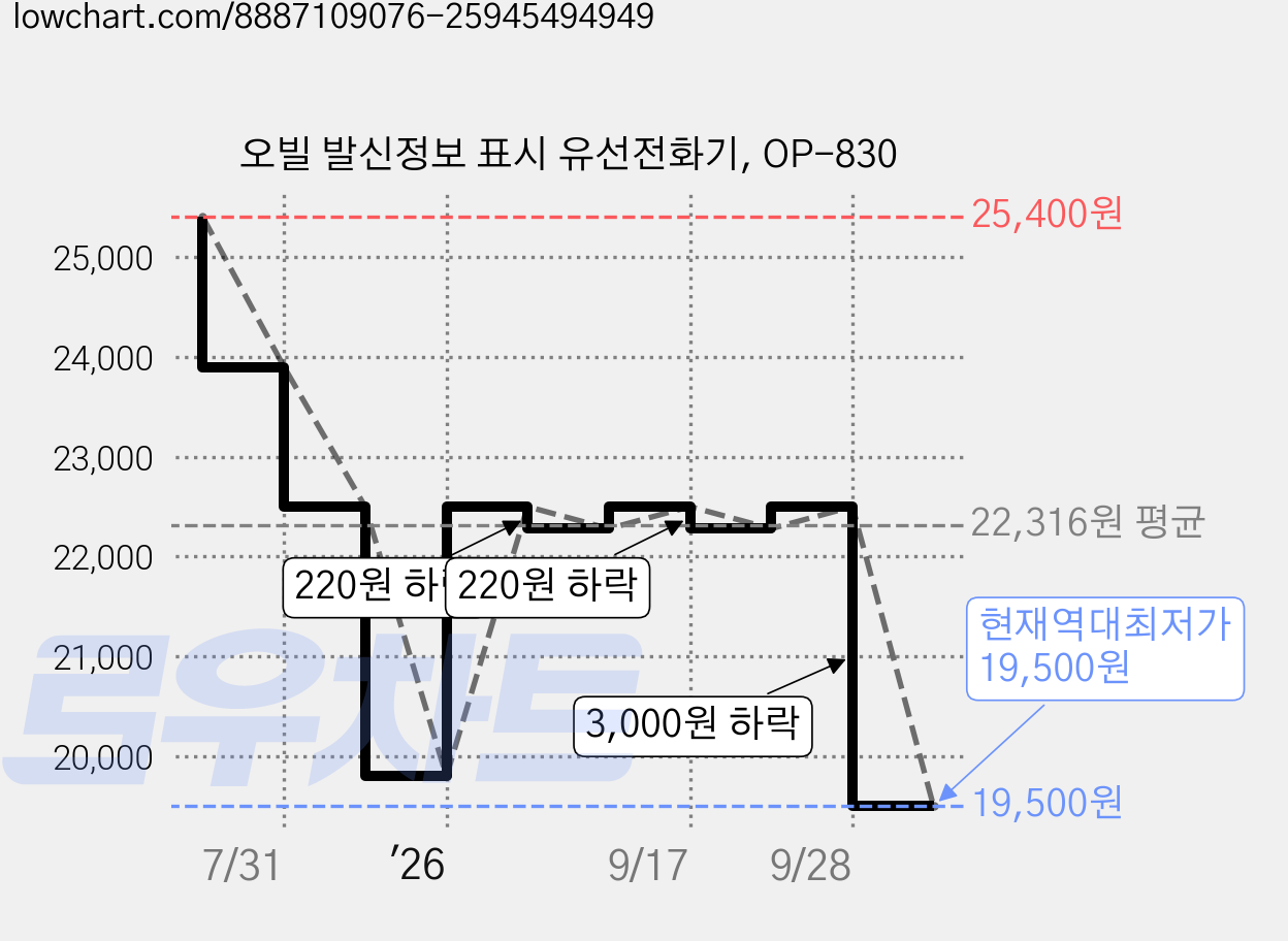 오빌 발신정보 표시 유선전화기, OP-830 가격 변동 차트, 현재가 19,500원, 역대최저가
