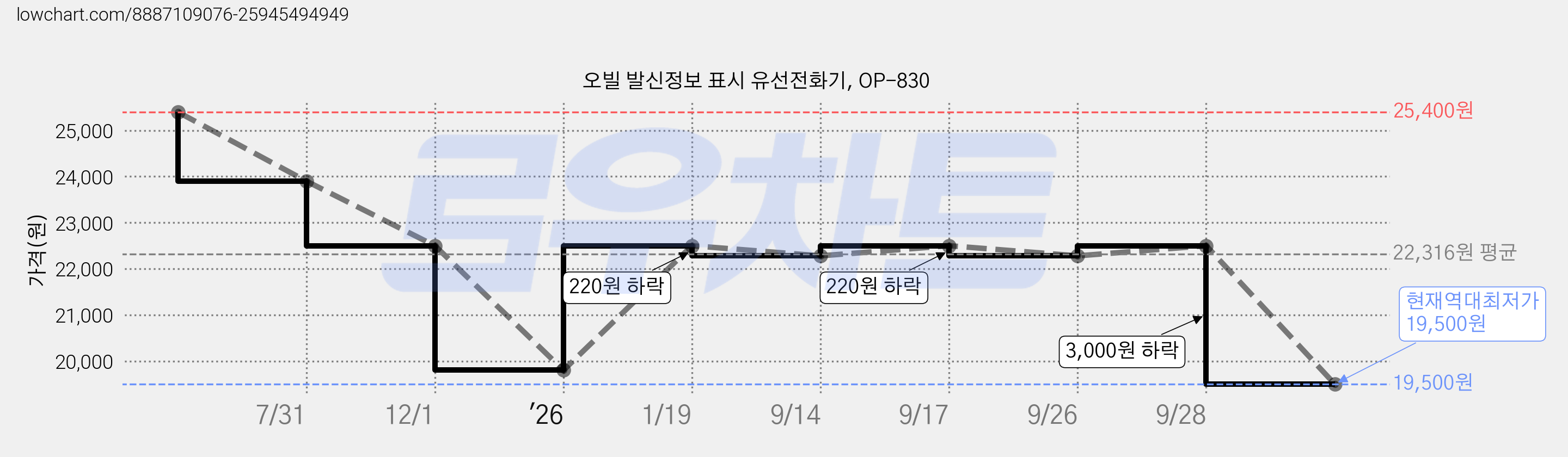 오빌 발신정보 표시 유선전화기, OP-830 가격 변동 차트, 현재가 19,500원, 역대최저가