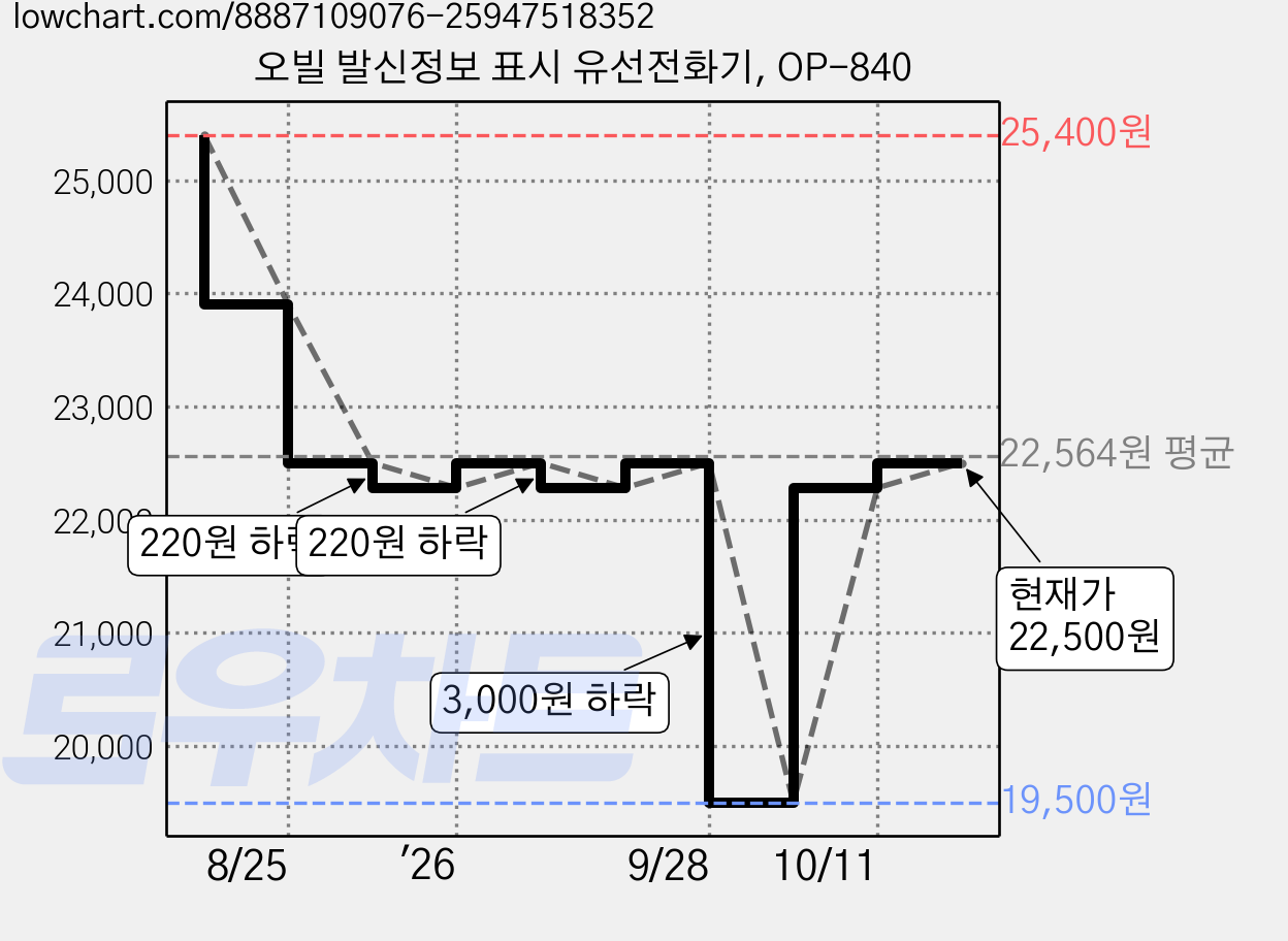 오빌 발신정보 표시 유선전화기, OP-840 가격 변동 차트, 현재가 22,500원, 관측 최저가 19,500원