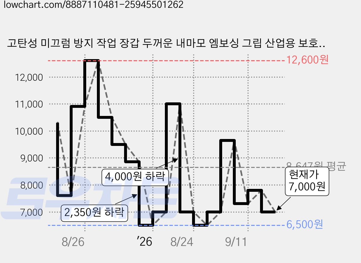 고탄성 미끄럼 방지 작업 장갑 두꺼운 내마모 엠보싱 그립 산업용 보호 장갑 5쌍세트, 5세트, 블루&옐로우 가격 변동 차트, 현재가 7,000원, 관측 최저가 6,500원