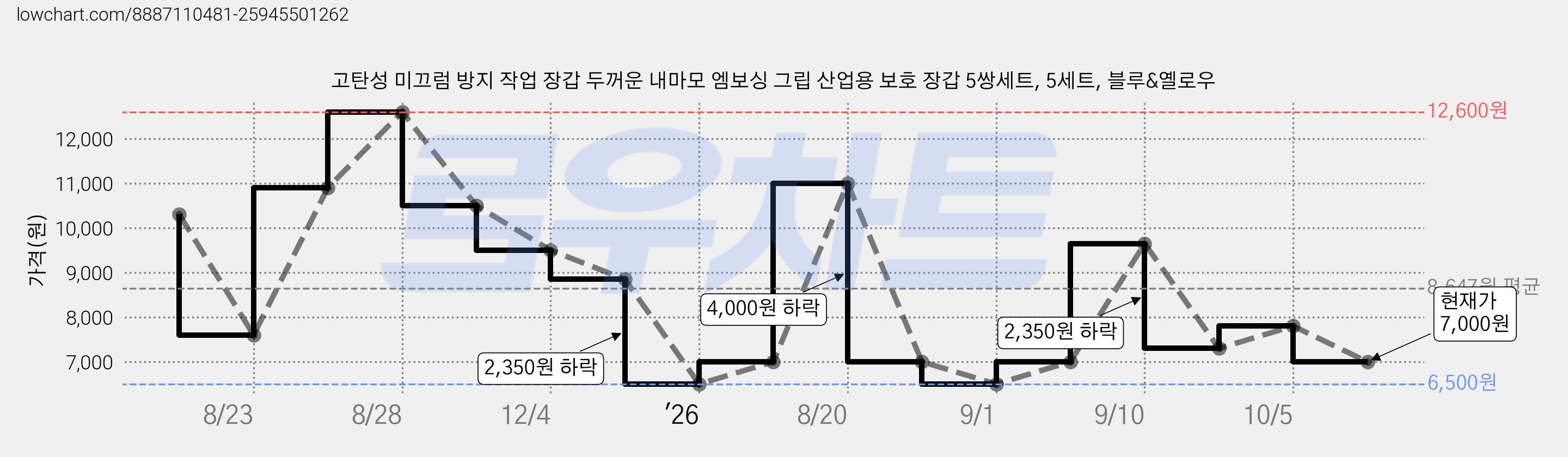 고탄성 미끄럼 방지 작업 장갑 두꺼운 내마모 엠보싱 그립 산업용 보호 장갑 5쌍세트, 5세트, 블루&옐로우 가격 변동 차트, 현재가 7,000원, 관측 최저가 6,500원