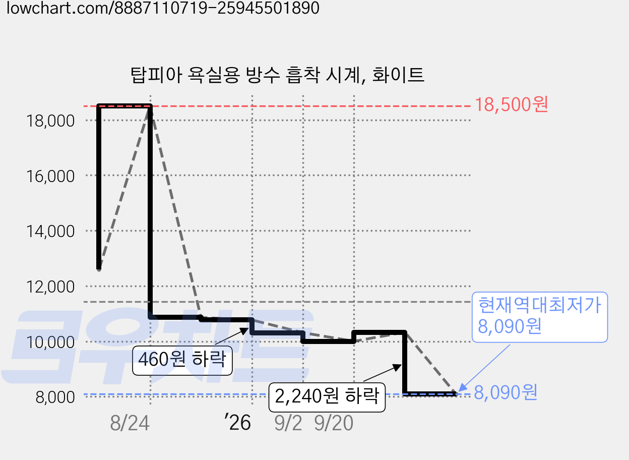 탑피아 욕실용 방수 흡착 시계, 화이트 가격 변동 차트, 현재가 8,090원, 역대최저가