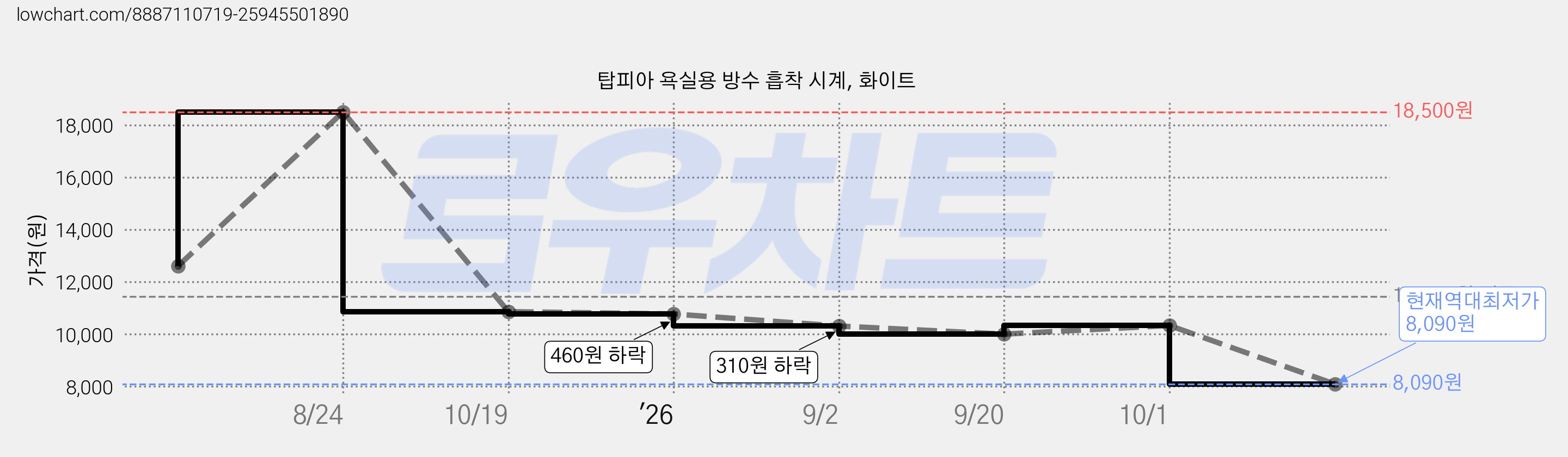 탑피아 욕실용 방수 흡착 시계, 화이트 가격 변동 차트, 현재가 8,090원, 역대최저가