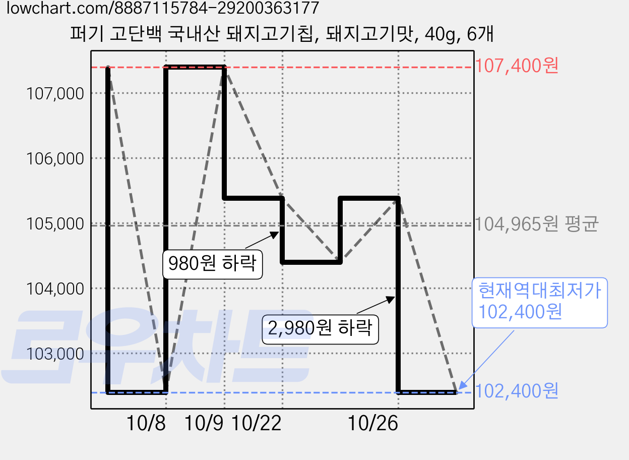 퍼기 고단백 국내산 돼지고기칩, 돼지고기맛, 40g, 6개 가격 변동 차트, 현재가 102,400원, 역대최저가