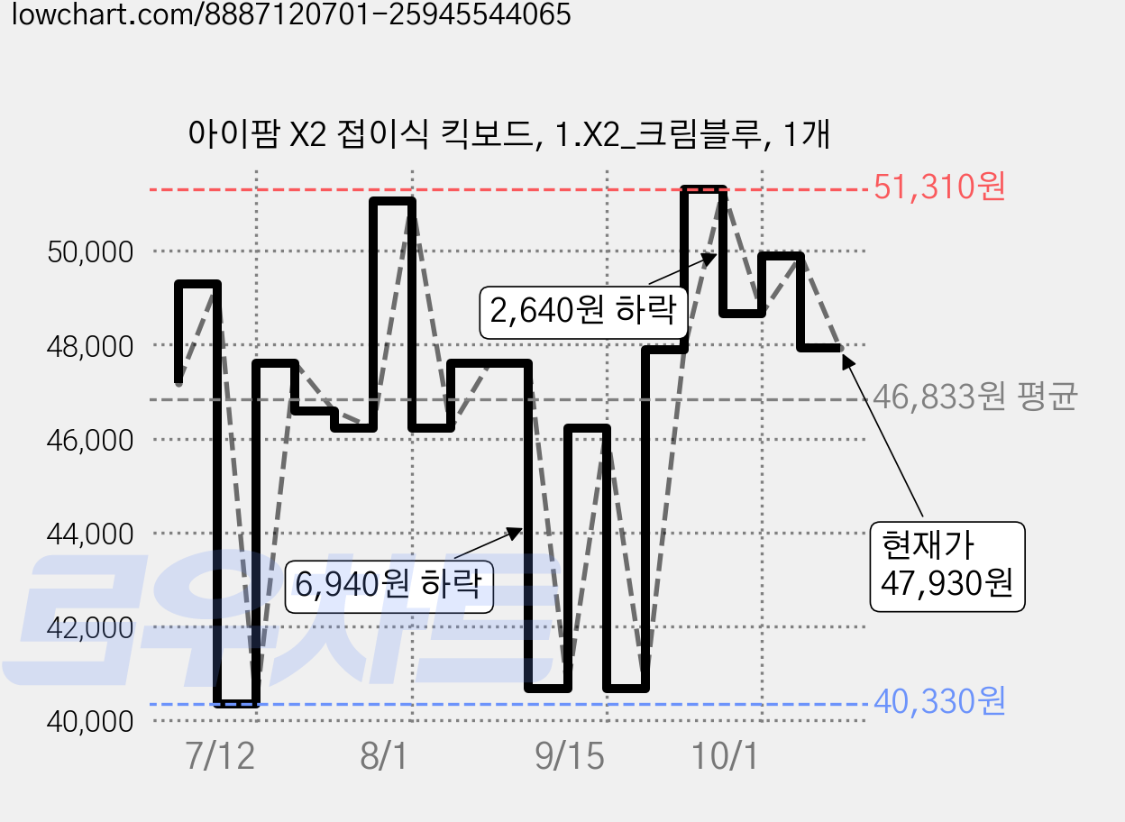 아이팜 X2 접이식 킥보드, 1.X2_크림블루, 1개 가격 변동 차트, 현재가 47,930원, 관측 최저가 40,330원