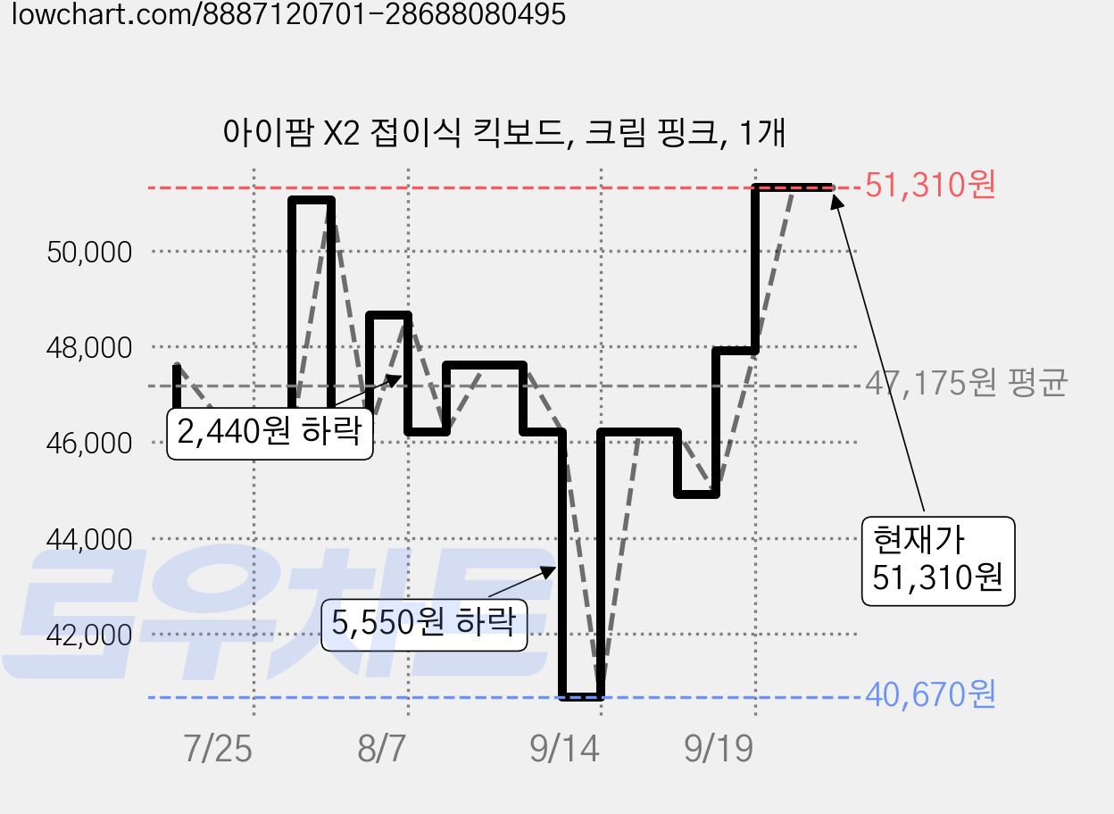 아이팜 X2 접이식 킥보드, 크림 핑크, 1개 가격 변동 차트, 현재가 51,310원, 관측 최저가 40,670원