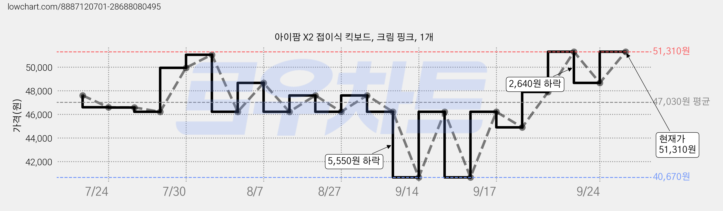 아이팜 X2 접이식 킥보드, 크림 핑크, 1개 가격 변동 차트, 현재가 51,310원, 관측 최저가 40,670원