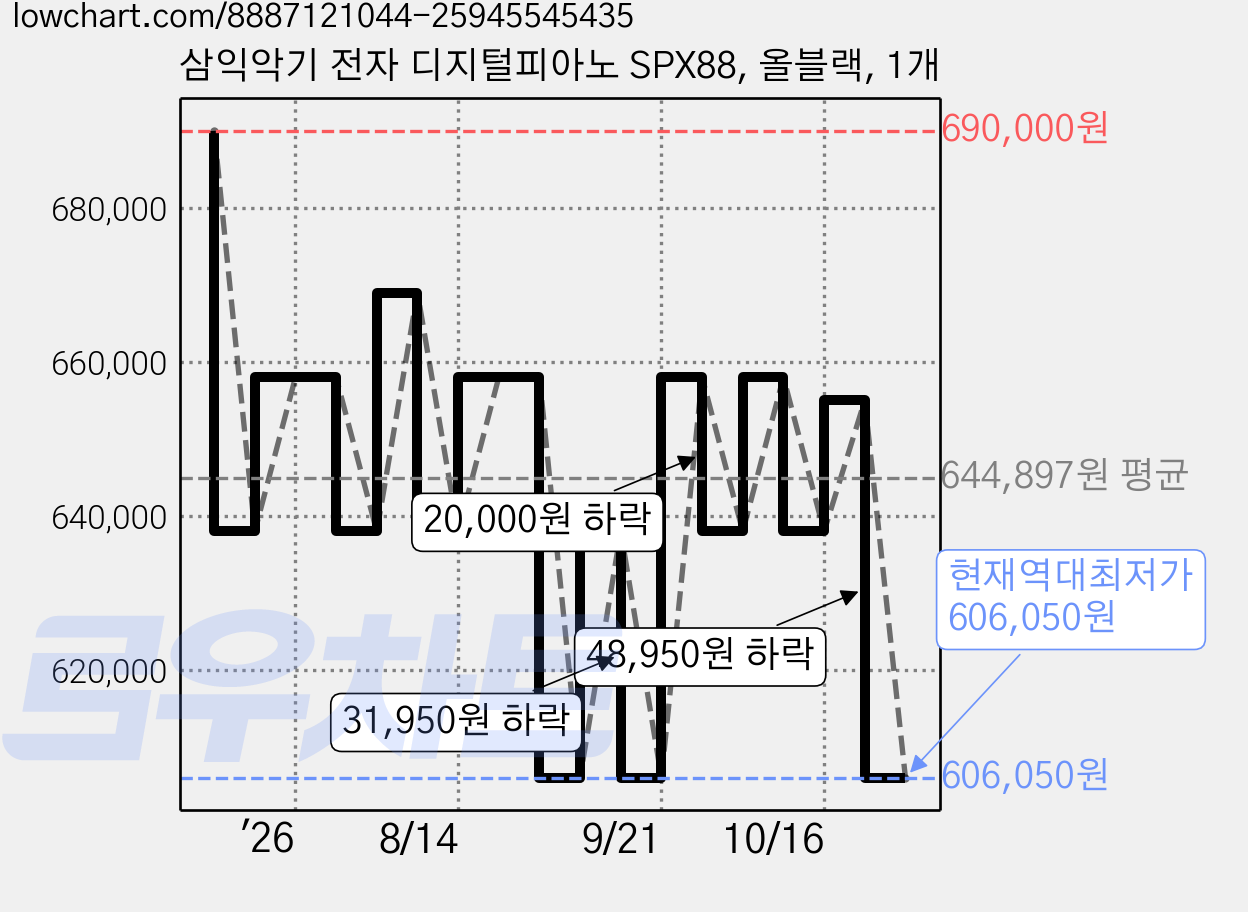 삼익악기 전자 디지털피아노 SPX88, 올블랙, 1개 가격 변동 차트, 현재가 606,050원, 역대최저가