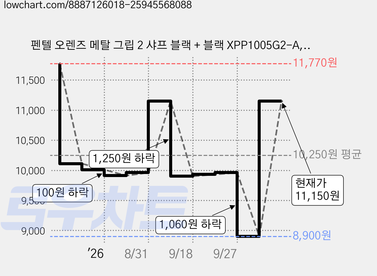 펜텔 오렌즈 메탈 그립 2 샤프 블랙 + 블랙 XPP1005G2-A, 1개, 0.5mm 가격 변동 차트, 현재가 11,150원, 관측 최저가 8,900원