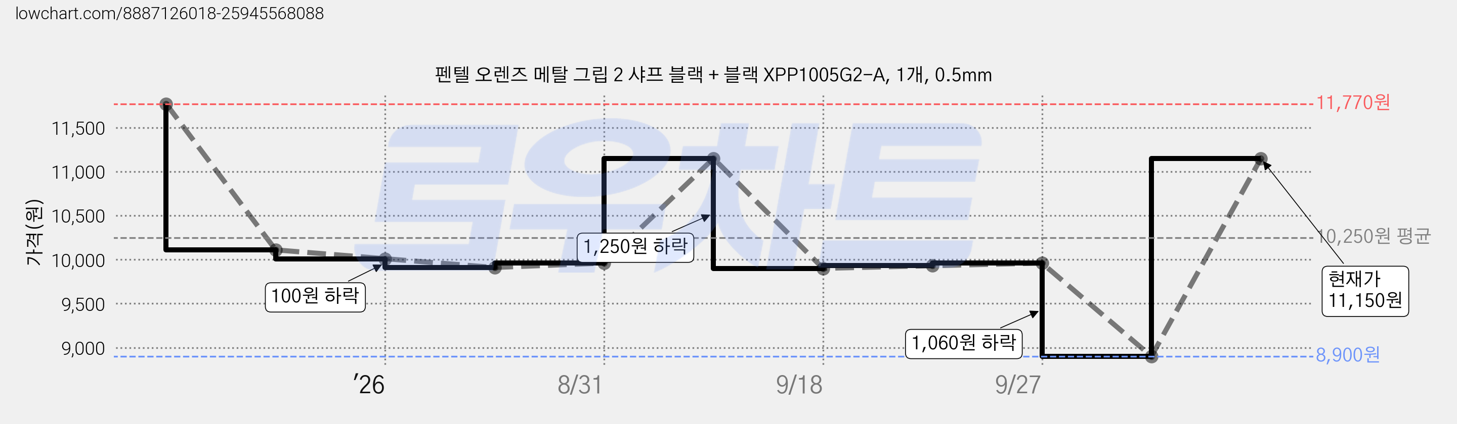 펜텔 오렌즈 메탈 그립 2 샤프 블랙 + 블랙 XPP1005G2-A, 1개, 0.5mm 가격 변동 차트, 현재가 11,150원, 관측 최저가 8,900원