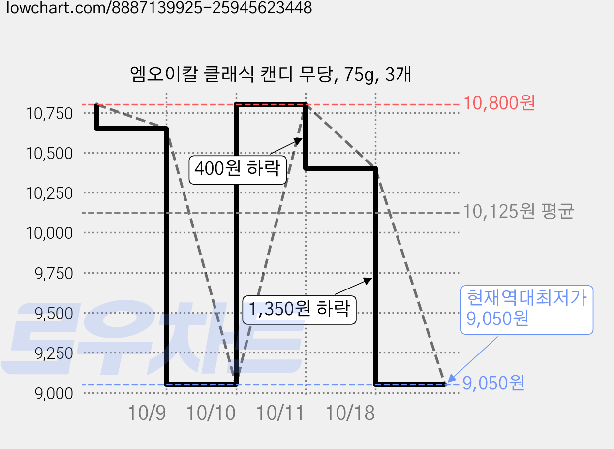 엠오이칼 클래식 캔디 무당, 75g, 3개 가격 변동 차트, 현재가 9,050원, 역대최저가