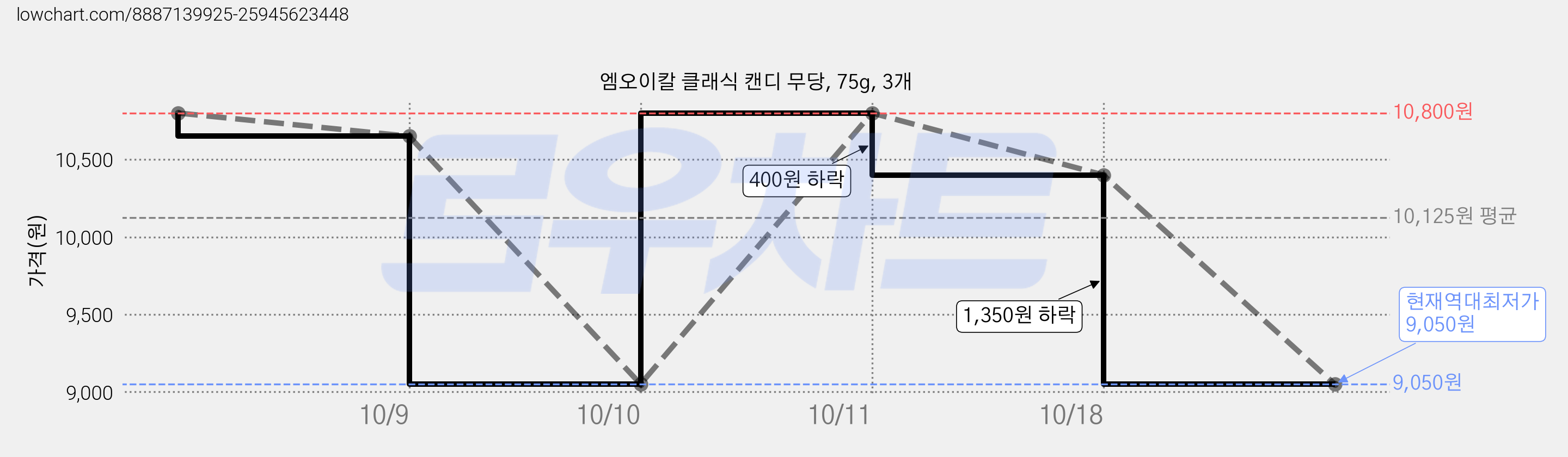 엠오이칼 클래식 캔디 무당, 75g, 3개 가격 변동 차트, 현재가 9,050원, 역대최저가