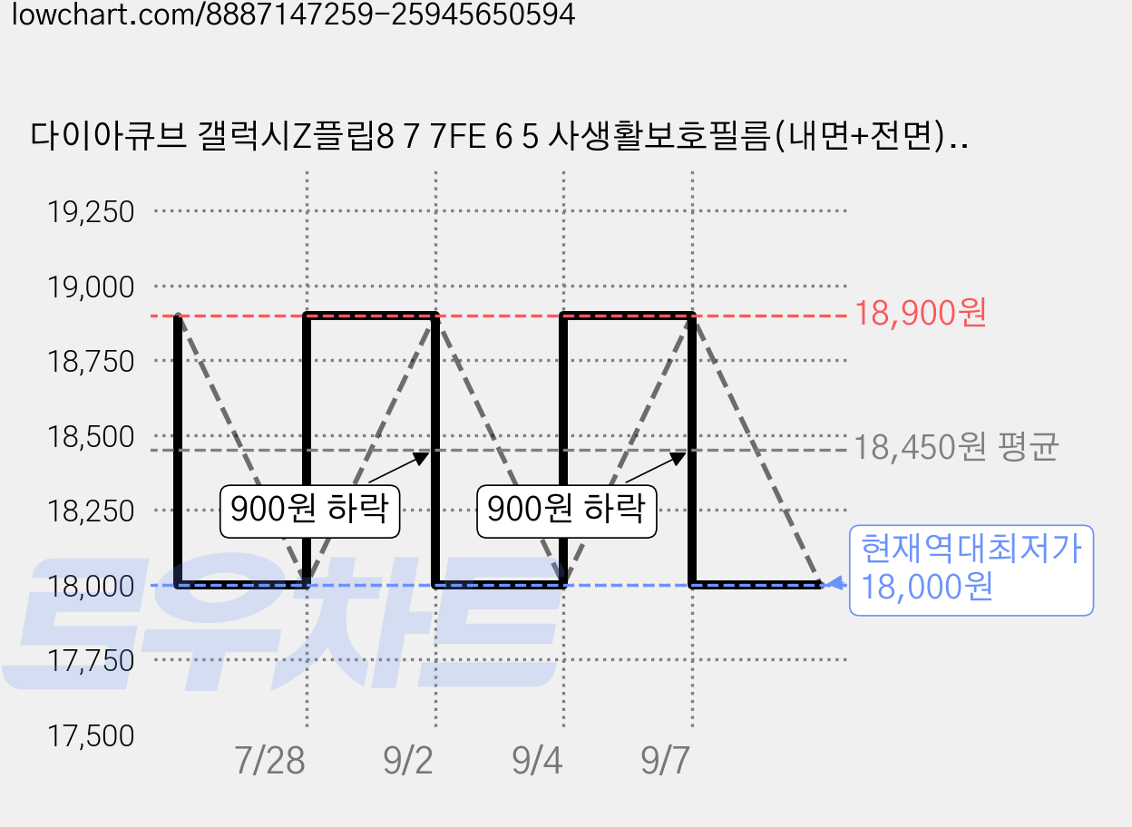 다이아큐브 갤럭시Z플립8 7 7FE 6 5 사생활보호필름(내면+전면)+무광지문방지 내면액정필름 총6P, 2세트 가격 변동 차트, 현재가 18,000원, 역대최저가