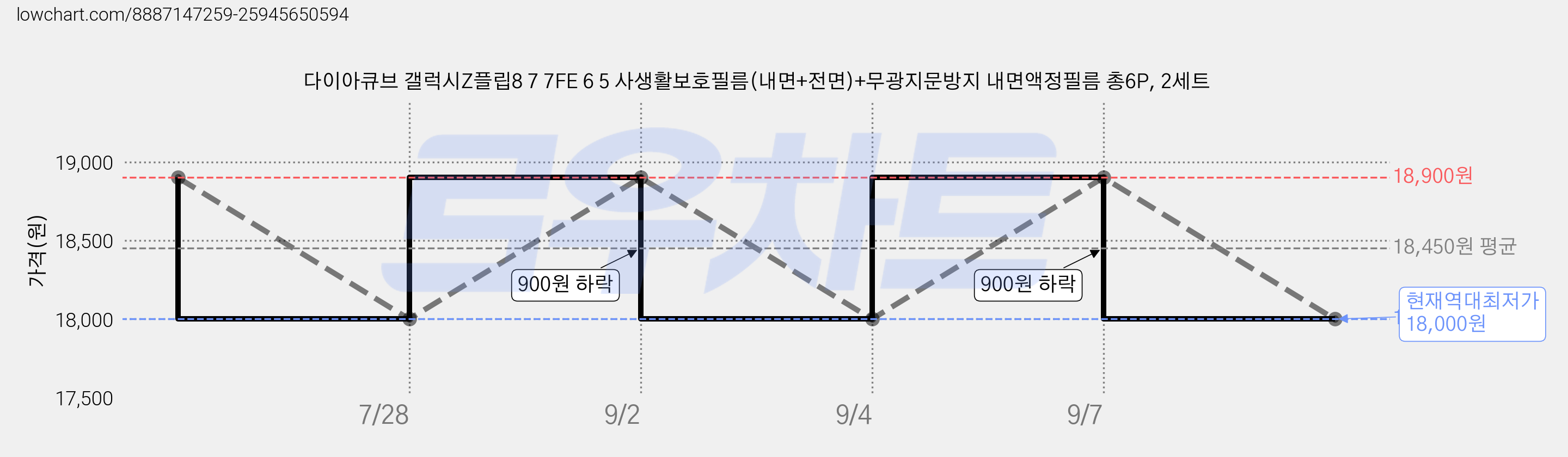 다이아큐브 갤럭시Z플립8 7 7FE 6 5 사생활보호필름(내면+전면)+무광지문방지 내면액정필름 총6P, 2세트 가격 변동 차트, 현재가 18,000원, 역대최저가
