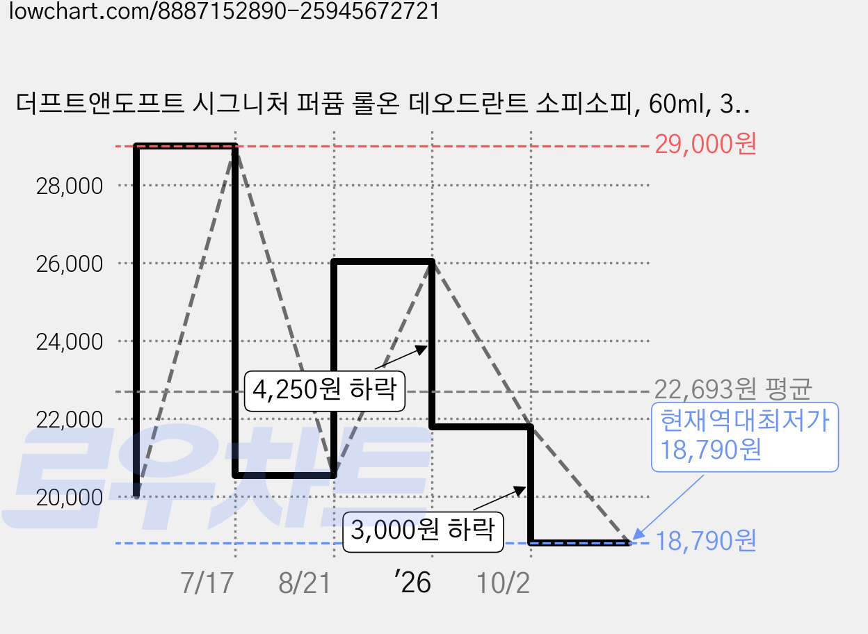 더프트앤도프트 시그니처 퍼퓸 롤온 데오드란트 소피소피, 60ml, 3개 가격 변동 차트, 현재가 18,790원, 역대최저가