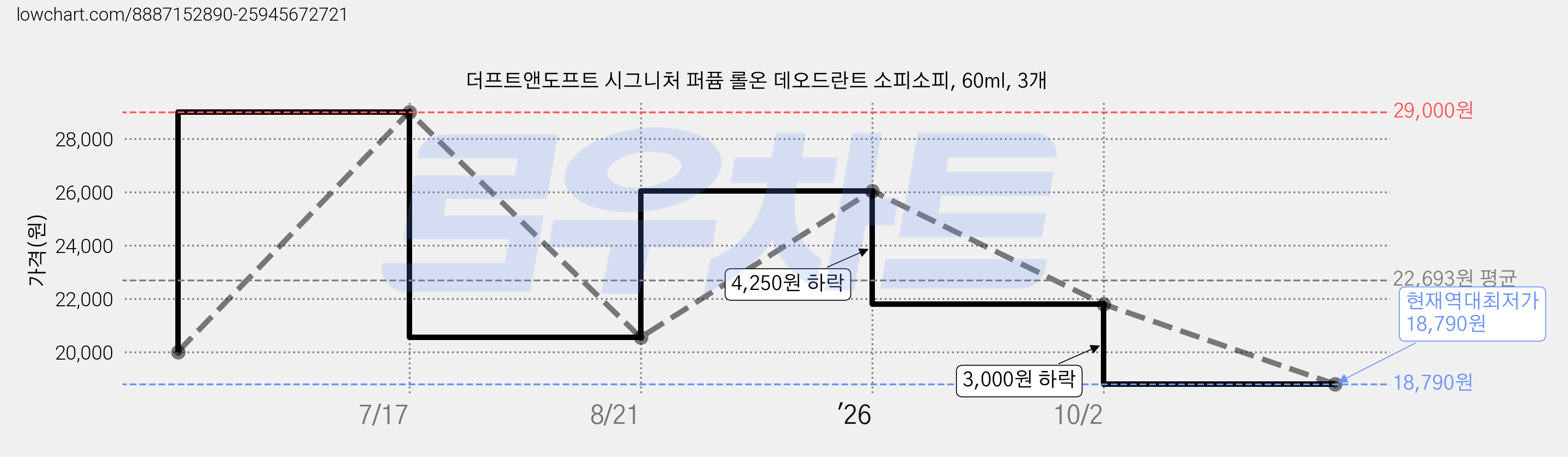 더프트앤도프트 시그니처 퍼퓸 롤온 데오드란트 소피소피, 60ml, 3개 가격 변동 차트, 현재가 18,790원, 역대최저가