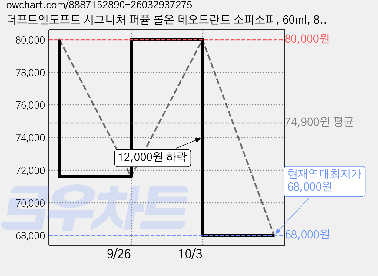 더프트앤도프트 시그니처 퍼퓸 롤온 데오드란트 소피소피, 60ml, 8개 가격 변동 차트, 현재가 68,000원, 역대최저가