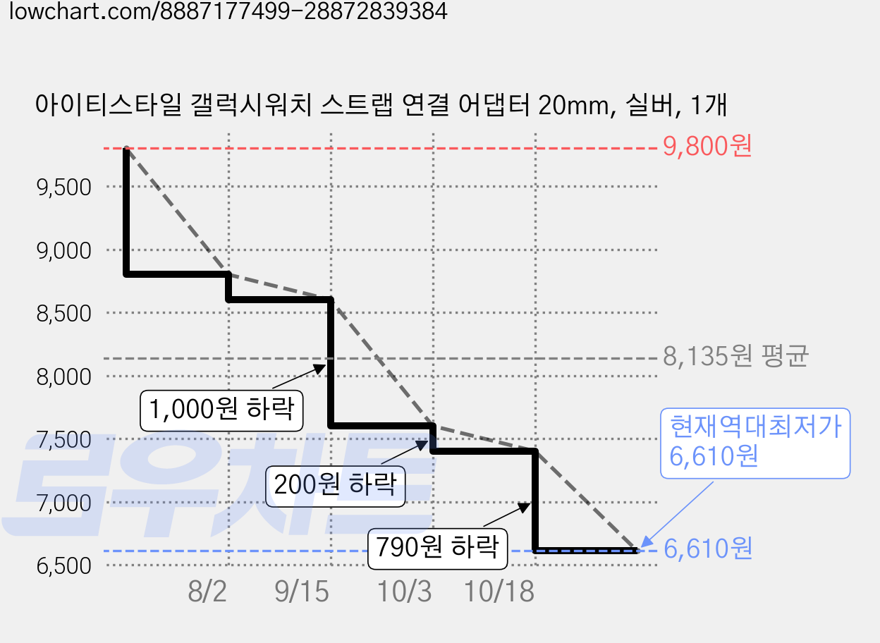 아이티스타일 갤럭시워치 스트랩 연결 어댑터 20mm, 실버, 1개 가격 변동 차트, 현재가 6,610원, 역대최저가