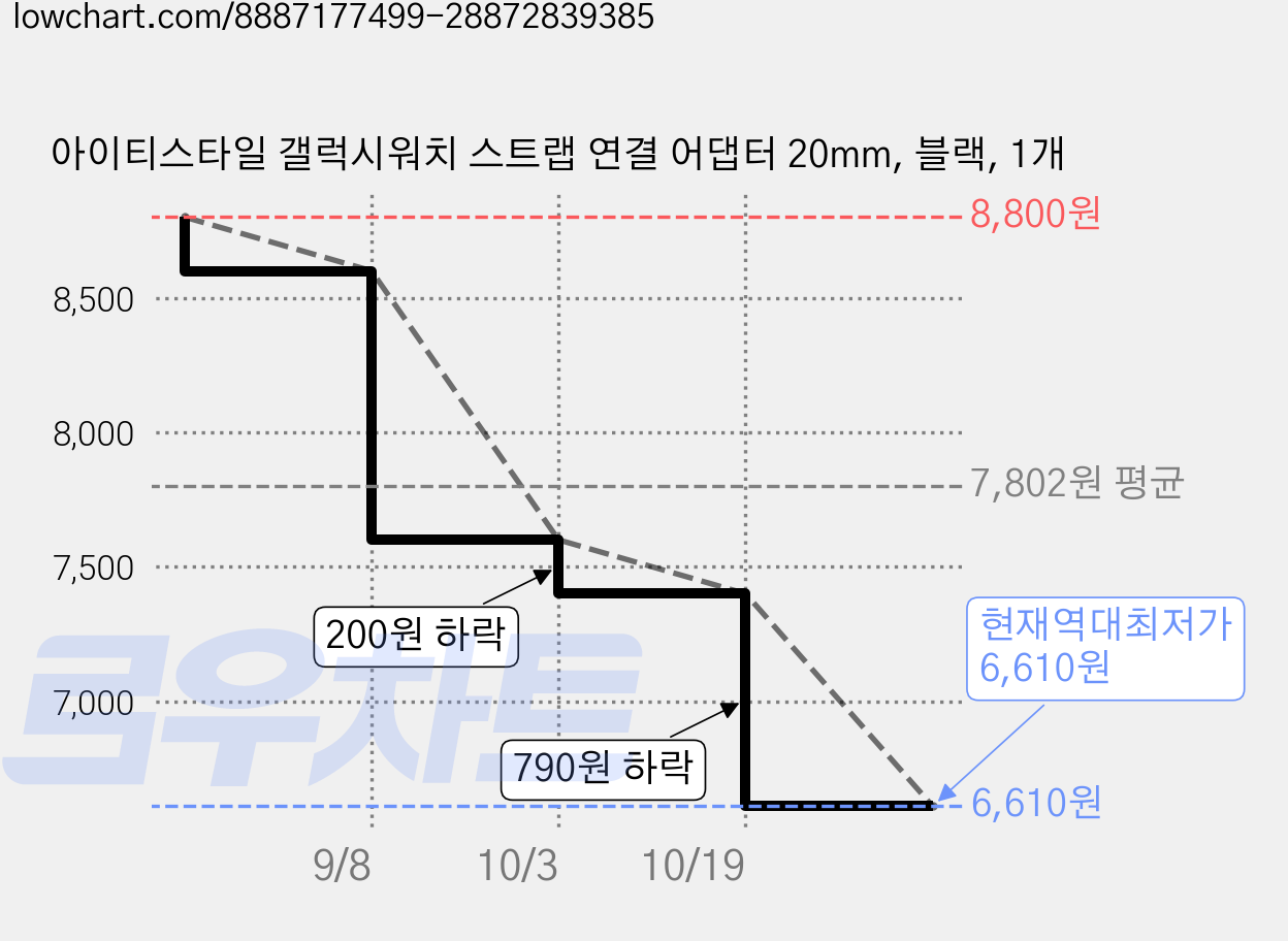 아이티스타일 갤럭시워치 스트랩 연결 어댑터 20mm, 블랙, 1개 가격 변동 차트, 현재가 6,610원, 역대최저가