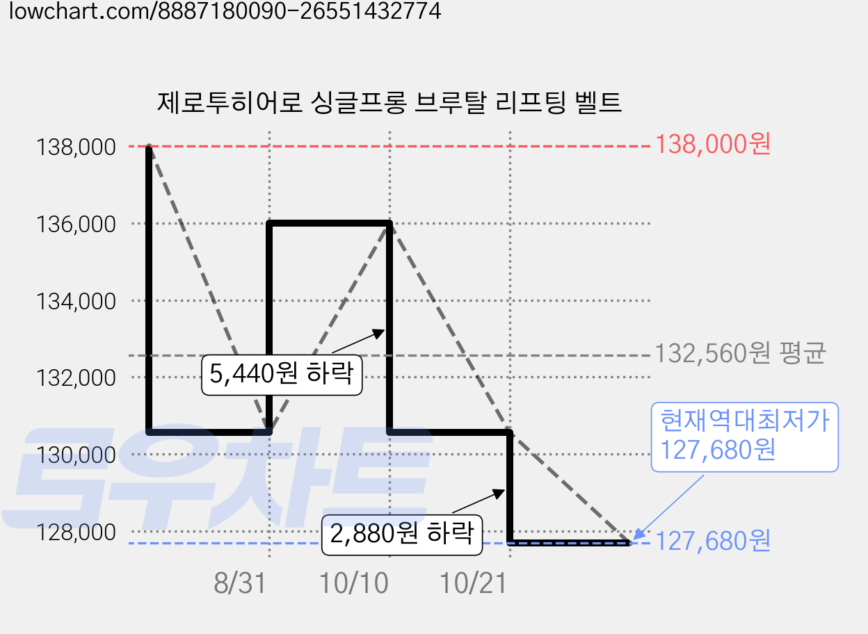 제로투히어로 싱글프롱 브루탈 리프팅 벨트 가격 변동 차트, 현재가 127,680원, 역대최저가