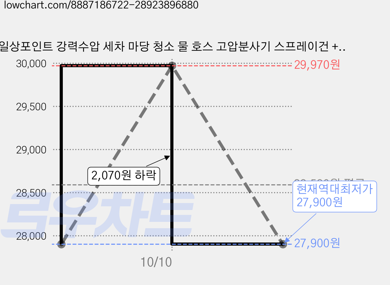 일상포인트 강력수압 세차 마당 청소 물 호스 고압분사기 스프레이건 + 호스, 30m, 블랙 가격 변동 차트, 현재가 27,900원, 역대최저가