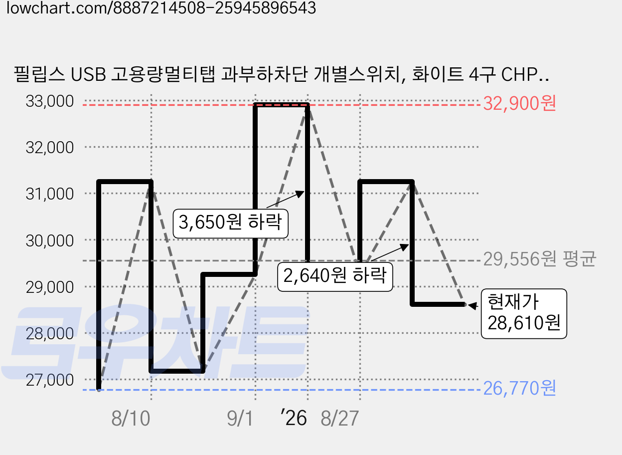 필립스 USB 고용량멀티탭 과부하차단 개별스위치, 화이트 4구 CHP4740W, 1개, 1.5m 가격 변동 차트, 현재가 28,610원, 관측 최저가 26,770원