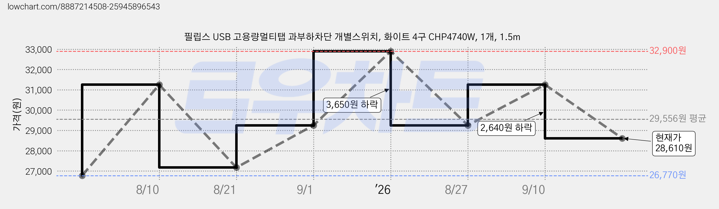 필립스 USB 고용량멀티탭 과부하차단 개별스위치, 화이트 4구 CHP4740W, 1개, 1.5m 가격 변동 차트, 현재가 28,610원, 관측 최저가 26,770원