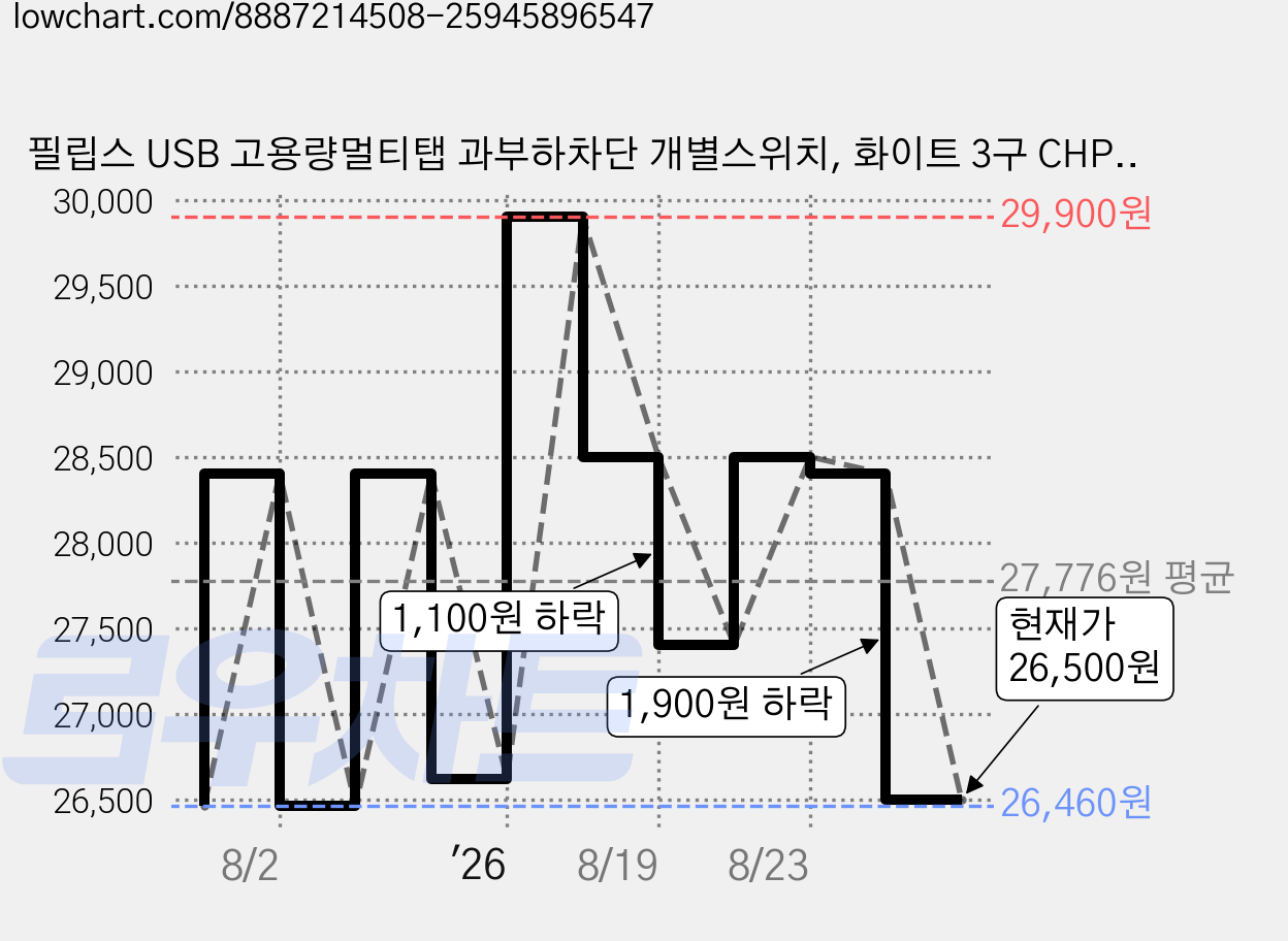 필립스 USB 고용량멀티탭 과부하차단 개별스위치, 화이트 3구 CHP4730W, 1개, 1.5m 가격 변동 차트, 현재가 26,500원, 관측 최저가 26,460원