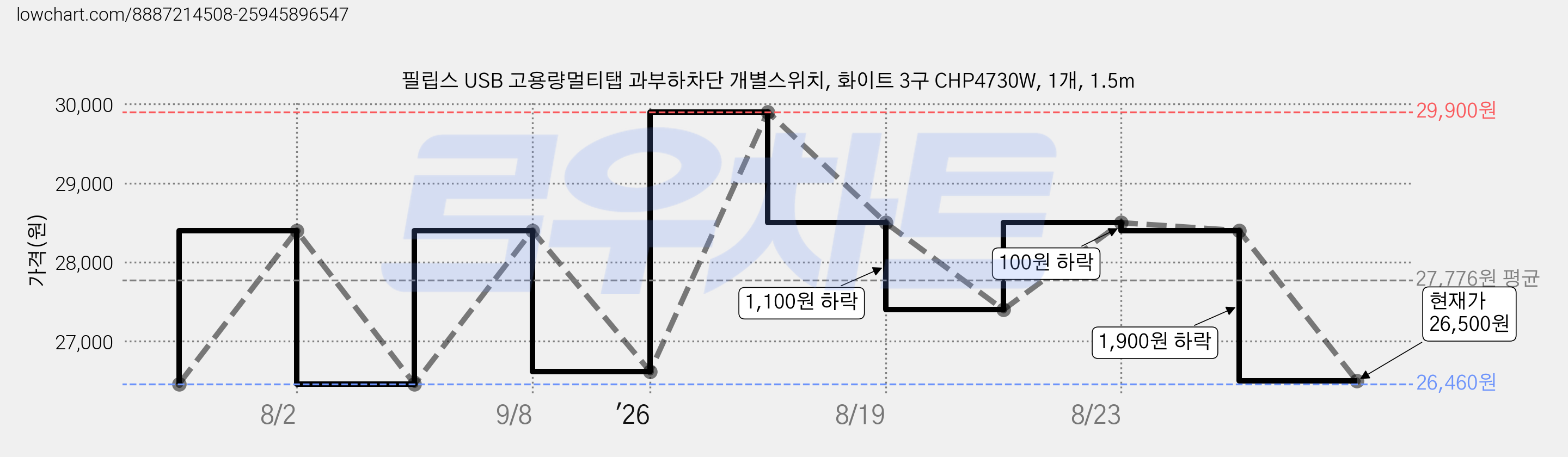 필립스 USB 고용량멀티탭 과부하차단 개별스위치, 화이트 3구 CHP4730W, 1개, 1.5m 가격 변동 차트, 현재가 26,500원, 관측 최저가 26,460원