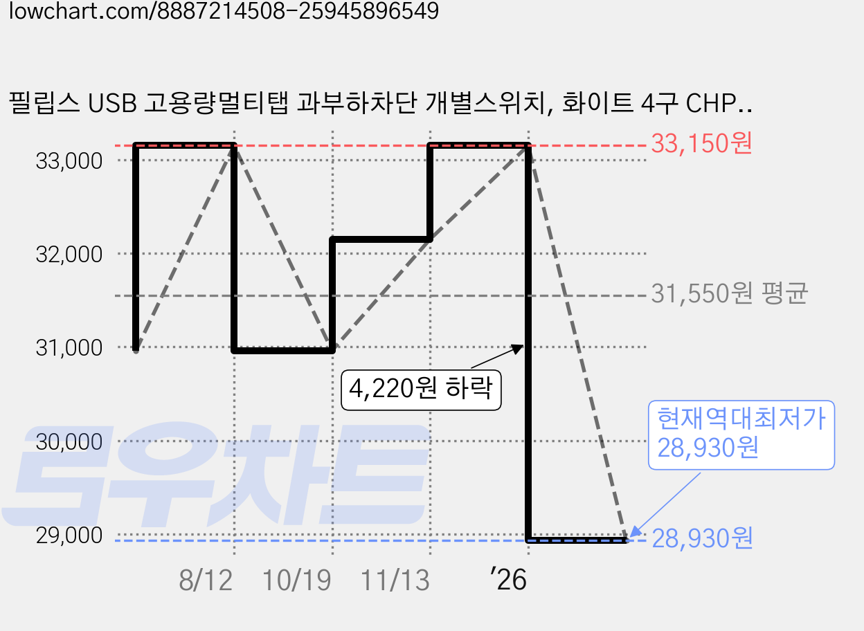 필립스 USB 고용량멀티탭 과부하차단 개별스위치, 화이트 4구 CHP4740WB, 1개, 3m 가격 변동 차트, 현재가 28,930원, 역대최저가