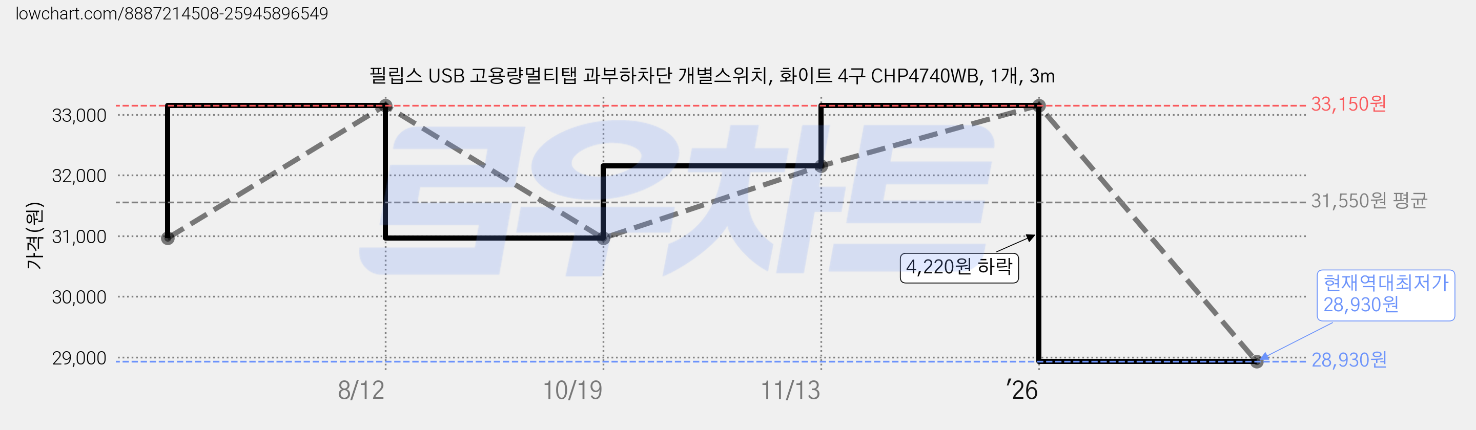 필립스 USB 고용량멀티탭 과부하차단 개별스위치, 화이트 4구 CHP4740WB, 1개, 3m 가격 변동 차트, 현재가 28,930원, 역대최저가