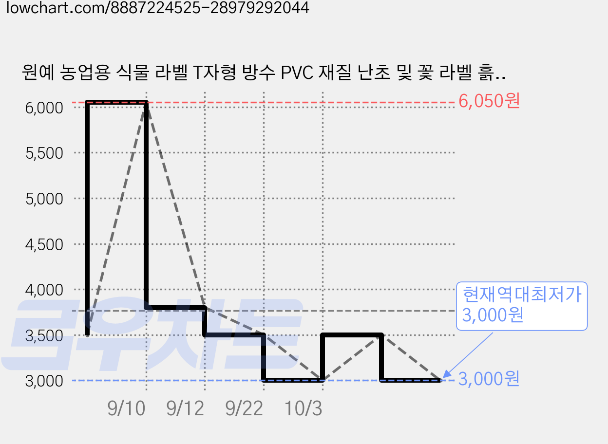 원예 농업용 식물 라벨 T자형 방수 PVC 재질 난초 및 꽃 라벨 흙표기 식물표시 네임텍 100p세트, 10*6cm, 화이트, 100개 가격 변동 차트, 현재가 3,000원, 역대최저가
