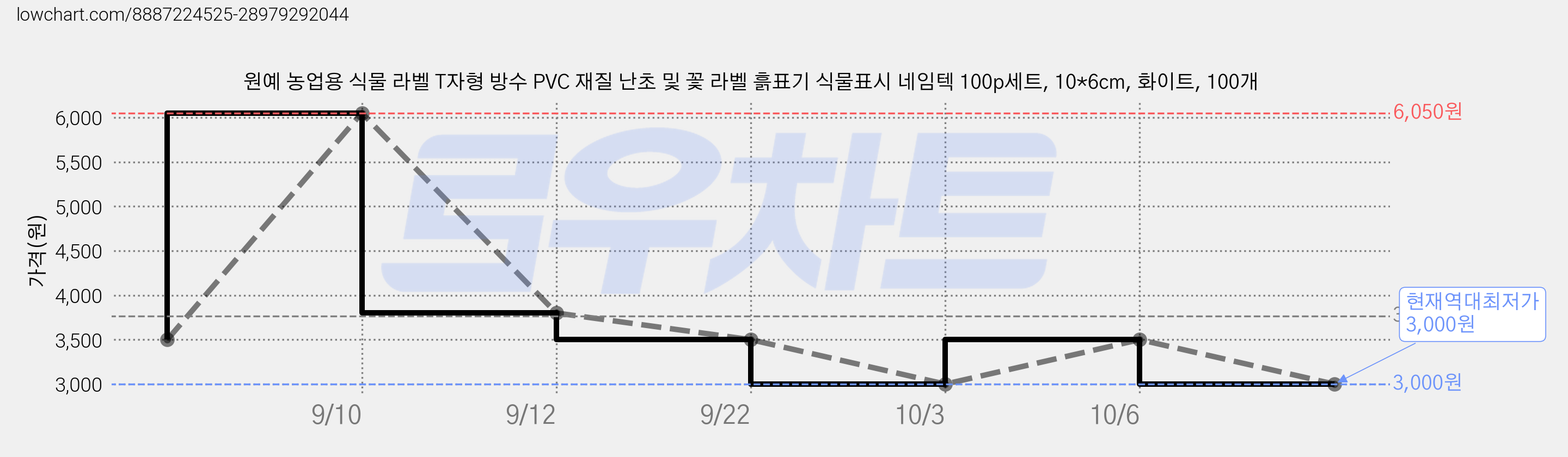 원예 농업용 식물 라벨 T자형 방수 PVC 재질 난초 및 꽃 라벨 흙표기 식물표시 네임텍 100p세트, 10*6cm, 화이트, 100개 가격 변동 차트, 현재가 3,000원, 역대최저가