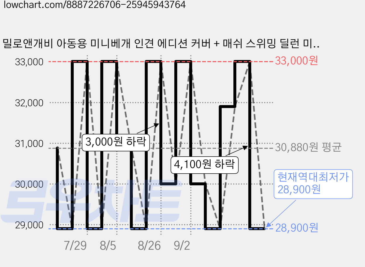 밀로앤개비 아동용 미니베개 인견 에디션 커버 + 매쉬 스위밍 딜런 미니 베개 솜 세트, 혼합색상 가격 변동 차트, 현재가 28,900원, 역대최저가