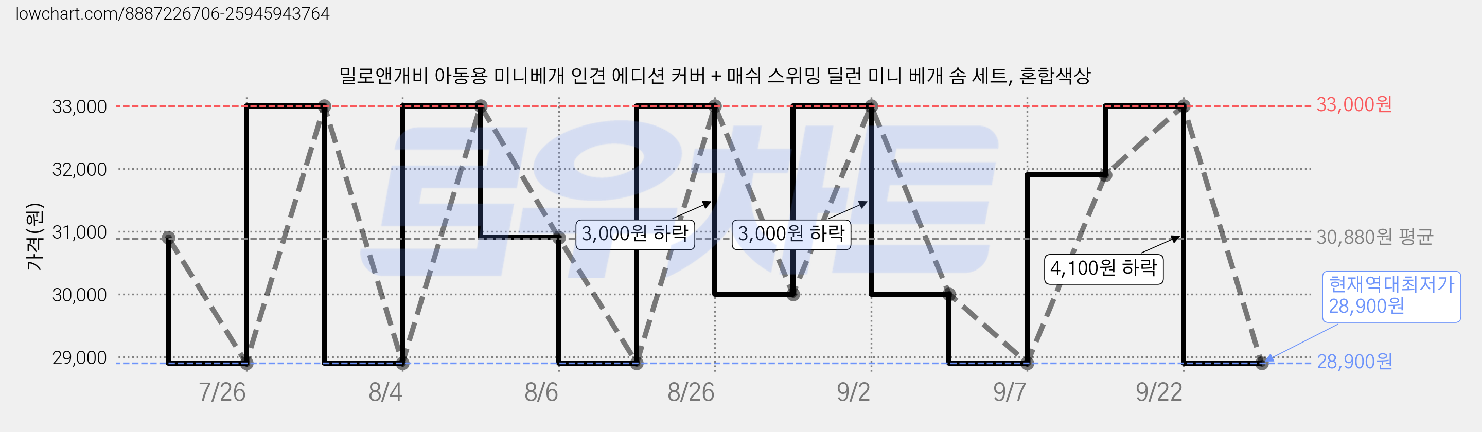 밀로앤개비 아동용 미니베개 인견 에디션 커버 + 매쉬 스위밍 딜런 미니 베개 솜 세트, 혼합색상 가격 변동 차트, 현재가 28,900원, 역대최저가