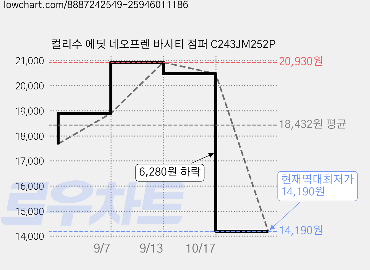 컬리수 에딧 네오프렌 바시티 점퍼 C243JM252P 가격 변동 차트, 현재가 14,190원, 역대최저가