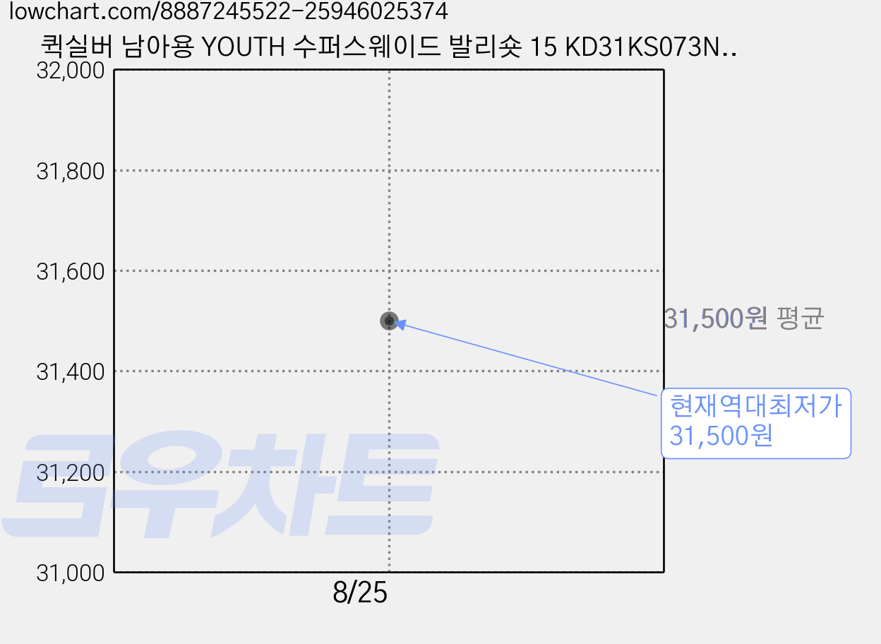 퀵실버 남아용 YOUTH 수퍼스웨이드 발리숏 15 KD31KS073NLQ 가격 변동 차트, 현재가 31,500원, 역대최저가