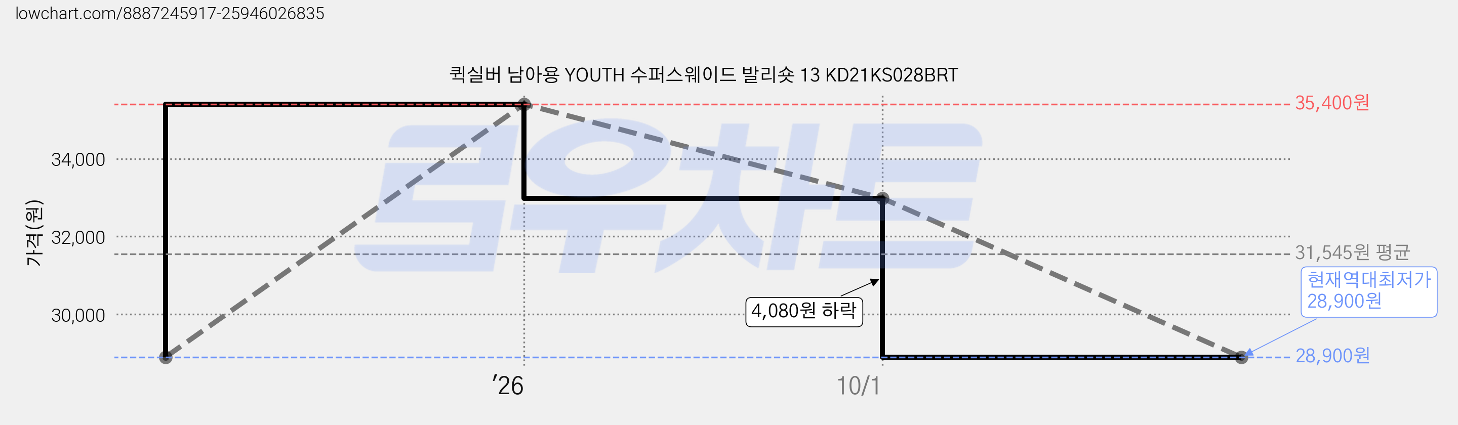 퀵실버 남아용 YOUTH 수퍼스웨이드 발리숏 13 KD21KS028BRT 가격 변동 차트, 현재가 28,900원, 역대최저가
