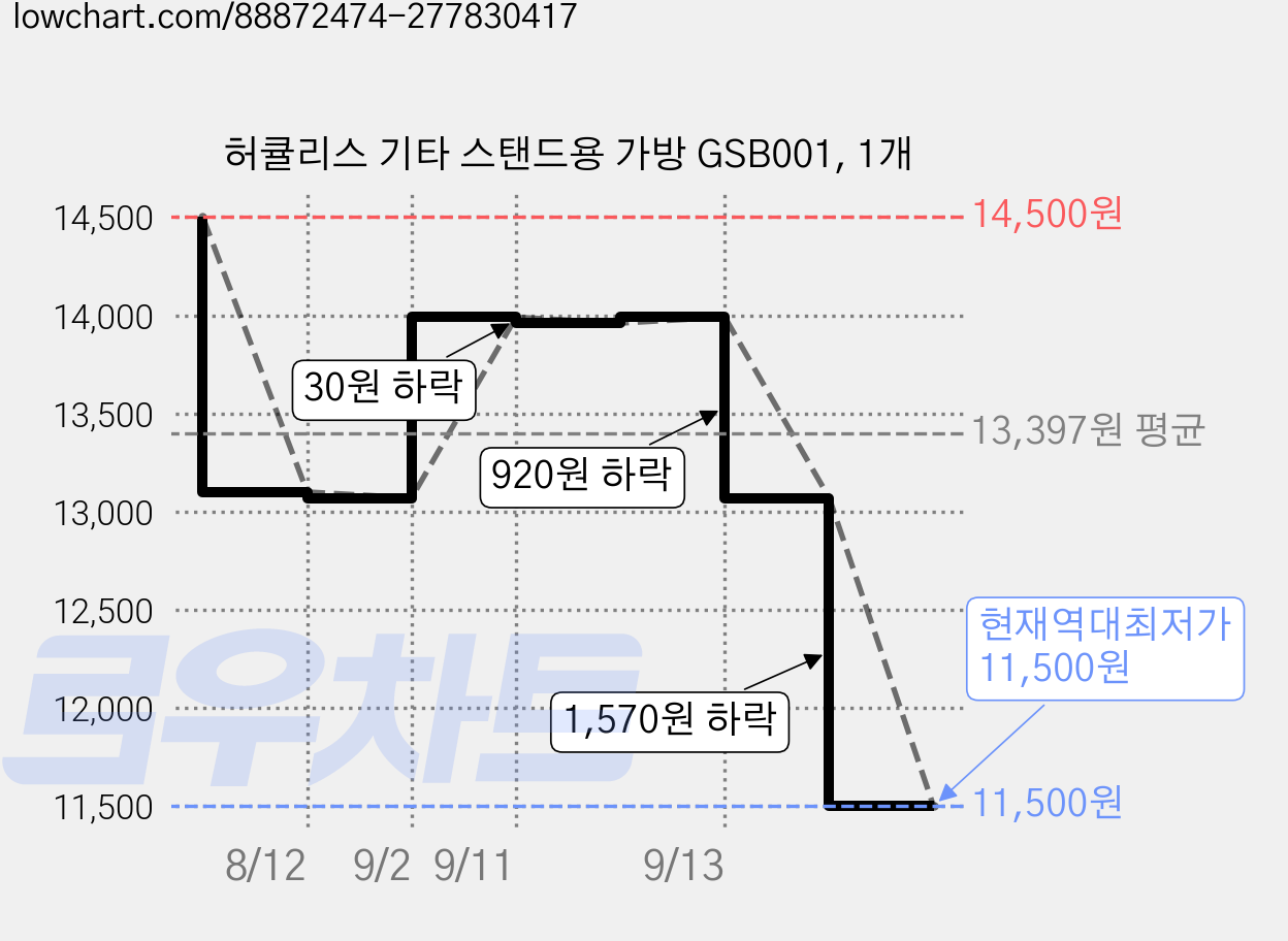 허큘리스 기타 스탠드용 가방 GSB001, 1개 가격 변동 차트, 현재가 11,500원, 역대최저가