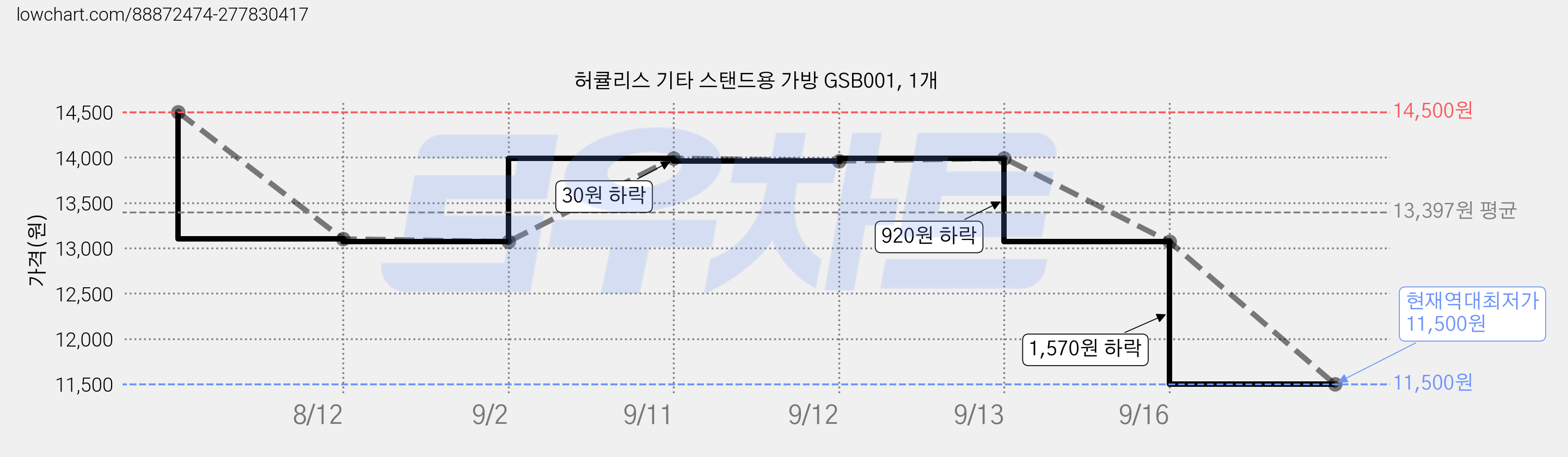 허큘리스 기타 스탠드용 가방 GSB001, 1개 가격 변동 차트, 현재가 11,500원, 역대최저가