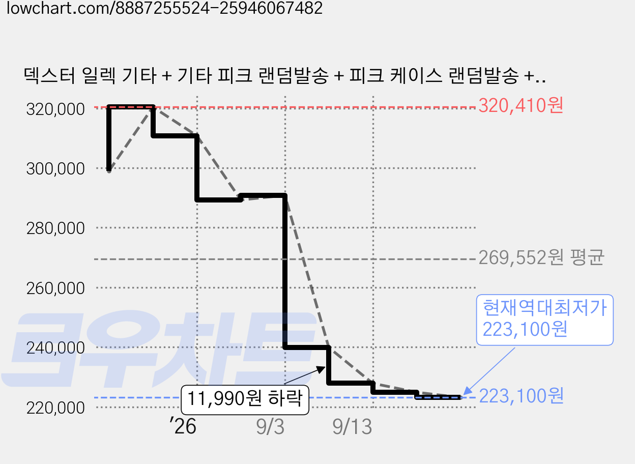 덱스터 일렉 기타 + 기타 피크 랜덤발송 + 피크 케이스 랜덤발송 + 악기 융 랜덤발송 세트, 화이트, 1세트, D-240s 가격 변동 차트, 현재가 223,100원, 역대최저가
