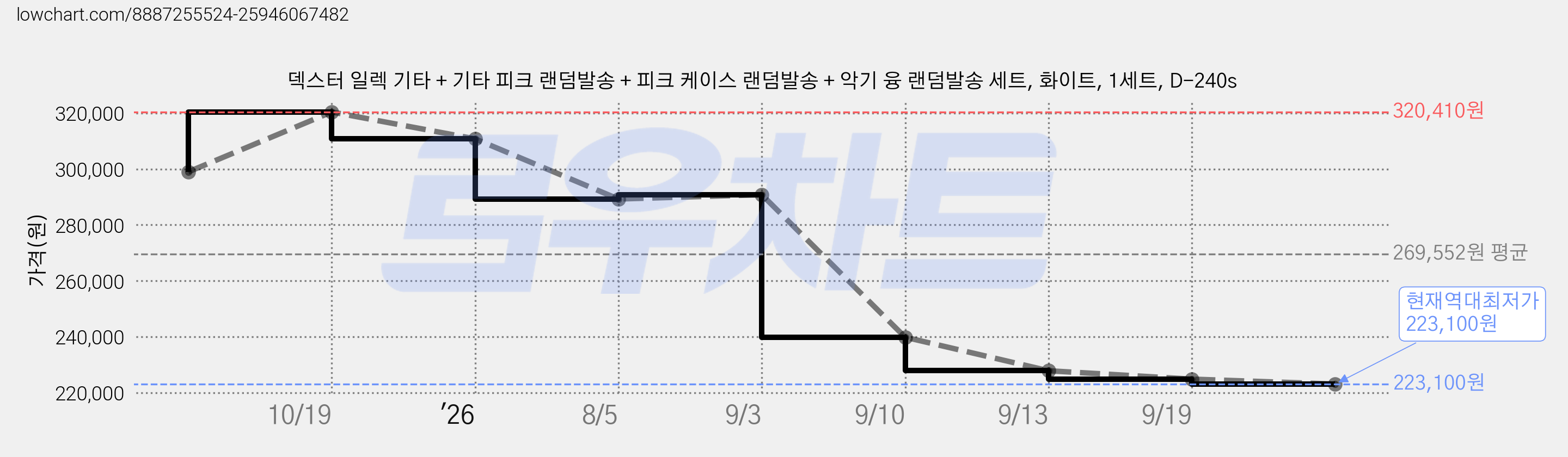 덱스터 일렉 기타 + 기타 피크 랜덤발송 + 피크 케이스 랜덤발송 + 악기 융 랜덤발송 세트, 화이트, 1세트, D-240s 가격 변동 차트, 현재가 223,100원, 역대최저가