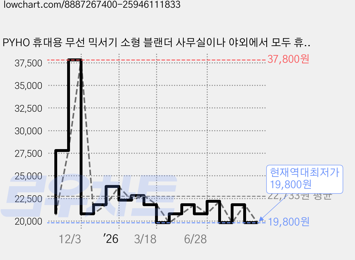 PYHO 휴대용 무선 믹서기 소형 블랜더 사무실이나 야외에서 모두 휴대하고 사용할 수 있어 USB 충전 전기 믹서컵 600ml, 그레이 가격 변동 차트, 현재가 19,800원, 역대최저가