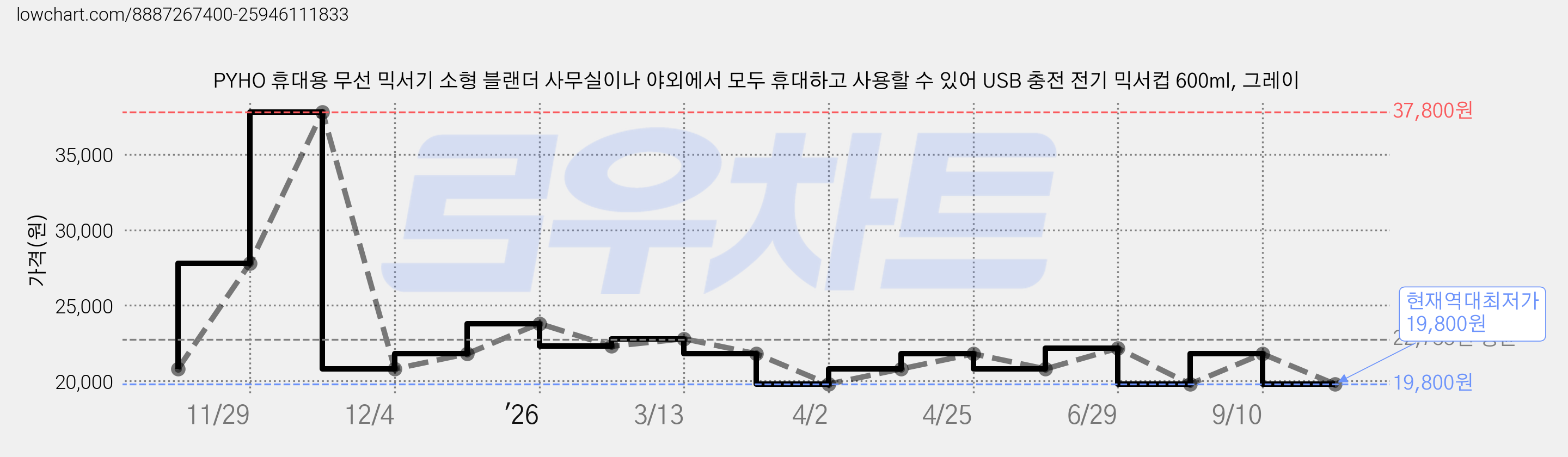 PYHO 휴대용 무선 믹서기 소형 블랜더 사무실이나 야외에서 모두 휴대하고 사용할 수 있어 USB 충전 전기 믹서컵 600ml, 그레이 가격 변동 차트, 현재가 19,800원, 역대최저가