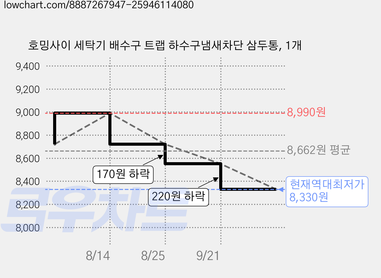 호밍사이 세탁기 배수구 트랩 하수구냄새차단 삼두통, 1개 가격 변동 차트, 현재가 8,330원, 역대최저가