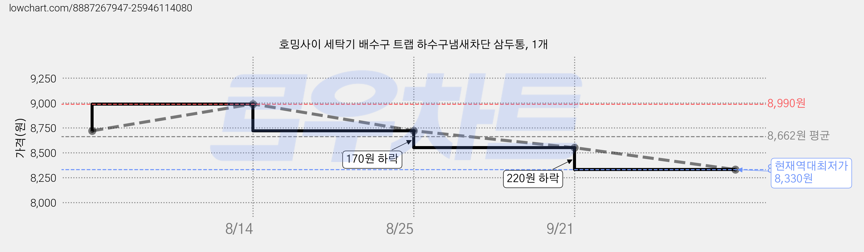 호밍사이 세탁기 배수구 트랩 하수구냄새차단 삼두통, 1개 가격 변동 차트, 현재가 8,330원, 역대최저가