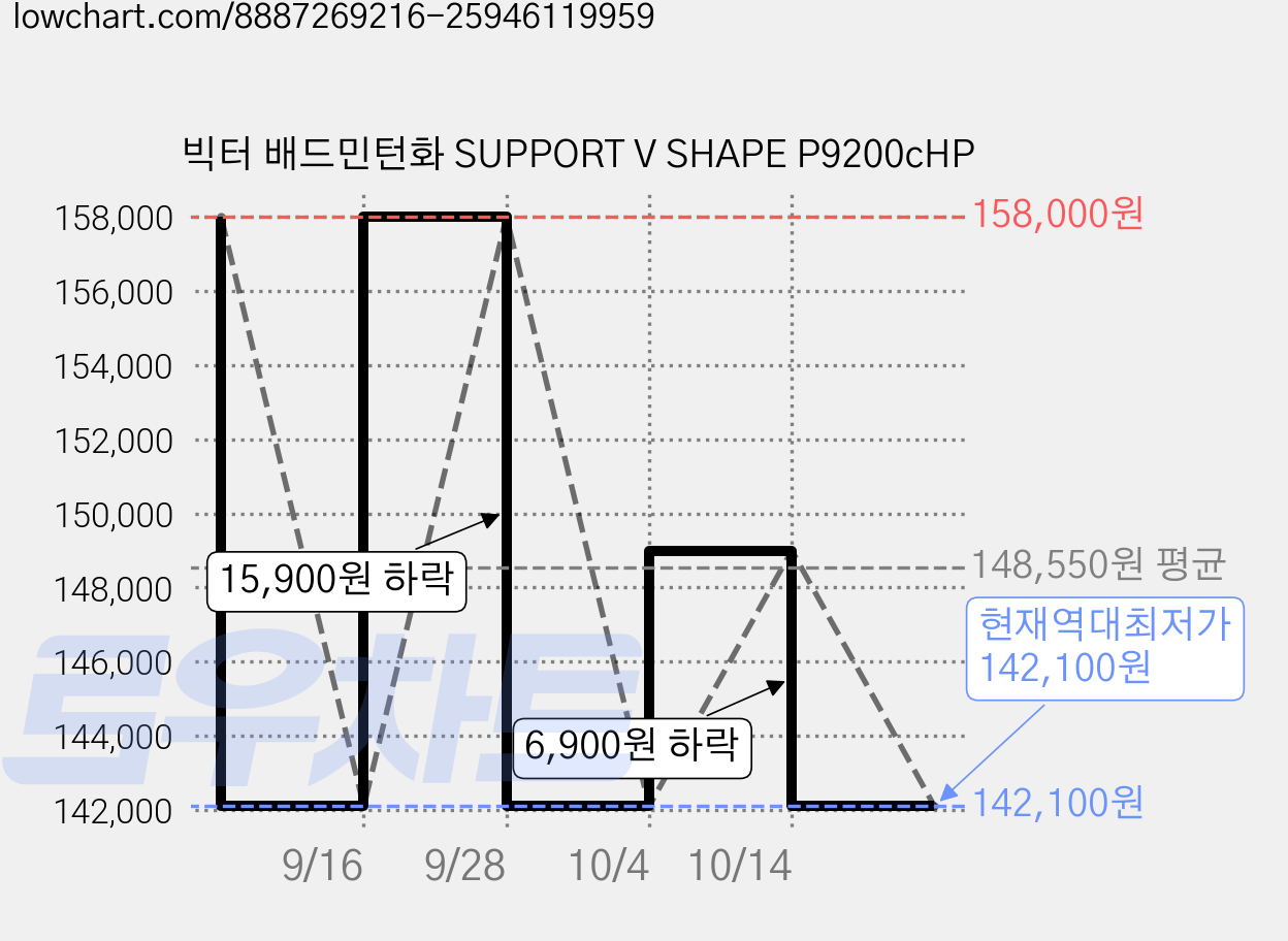 빅터 배드민턴화 SUPPORT V SHAPE P9200cHP 가격 변동 차트, 현재가 142,100원, 역대최저가