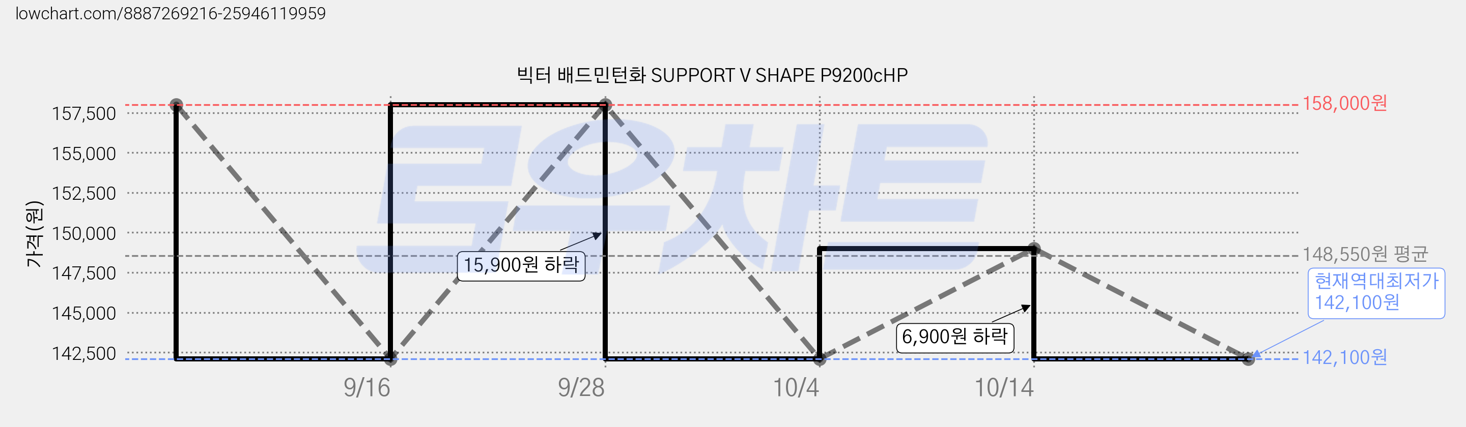 빅터 배드민턴화 SUPPORT V SHAPE P9200cHP 가격 변동 차트, 현재가 142,100원, 역대최저가