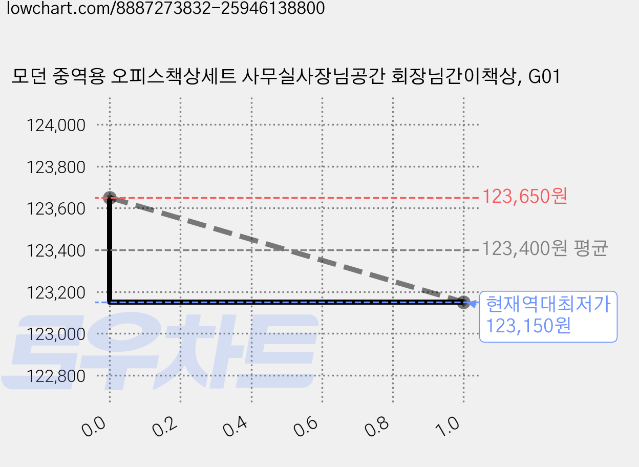 모던 중역용 오피스책상세트 사무실사장님공간 회장님간이책상, G01 가격 변동 차트, 현재가 123,150원, 역대최저가